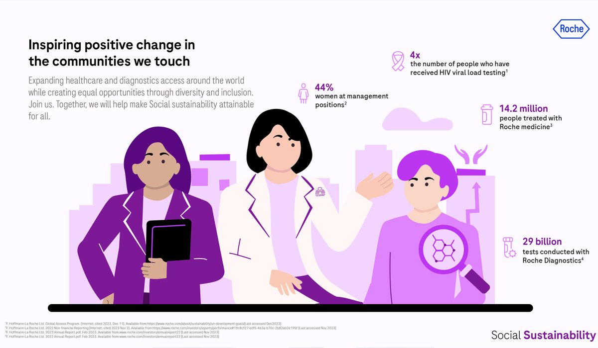 Social sustainability infographic illustrating Roche’s impact on healthcare access, diversity, and inclusion