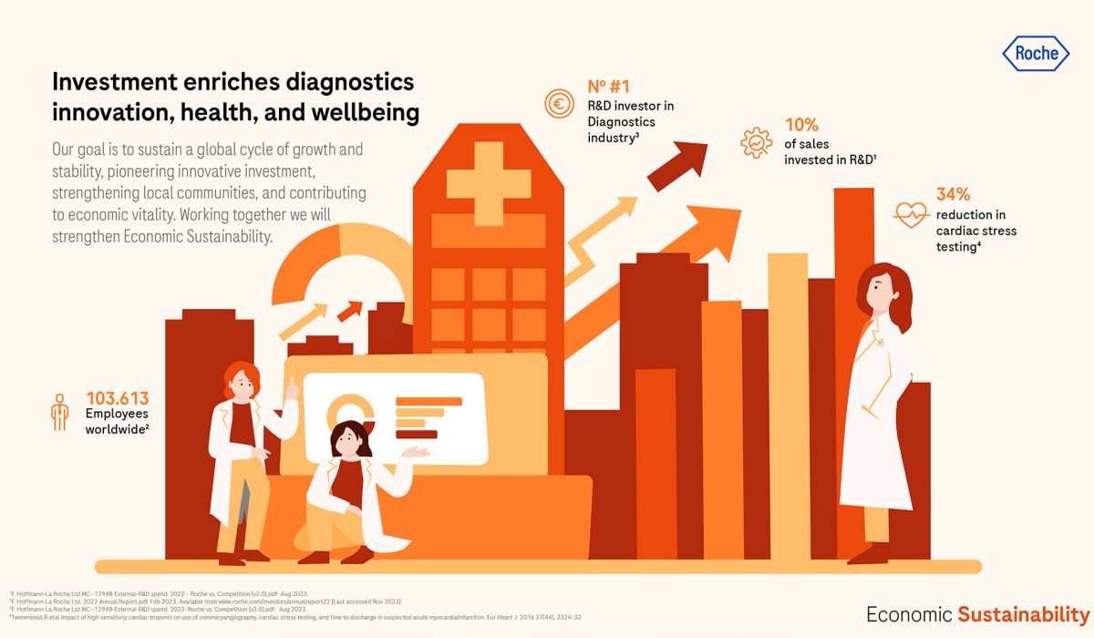 Economic sustainability infographic showing investment in diagnostics innovation and global growth