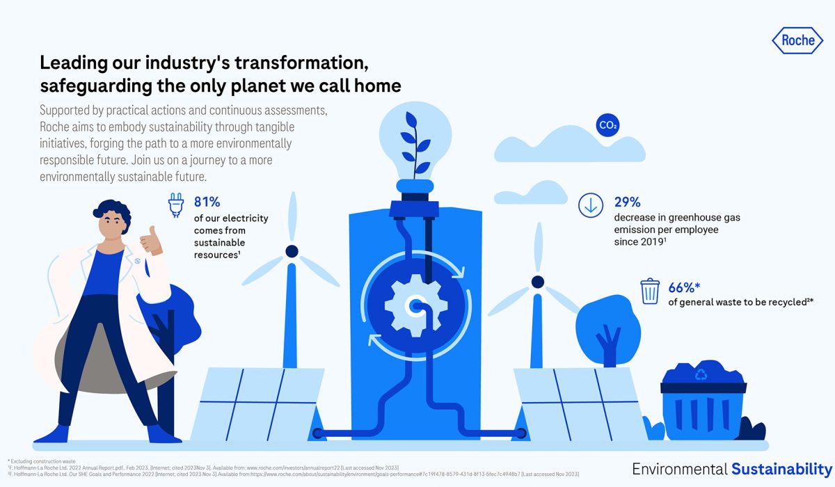 Environmental sustainability infographic highlighting renewable energy use and emissions reduction