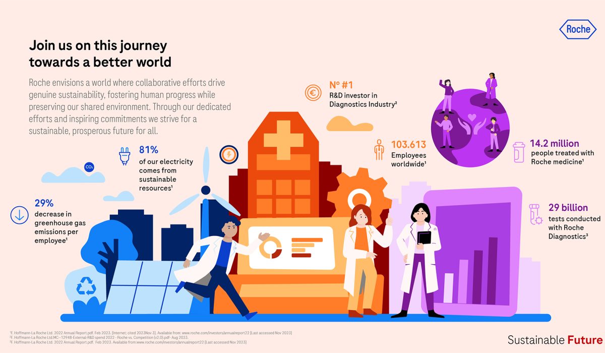 Sustainable future infographic combining social, economic, and environmental sustainability pillars